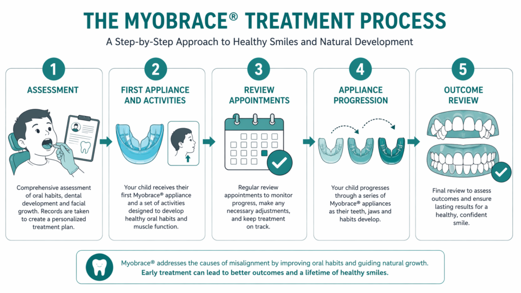 The Myobrace® treatment process explained